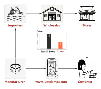 Product price testing
